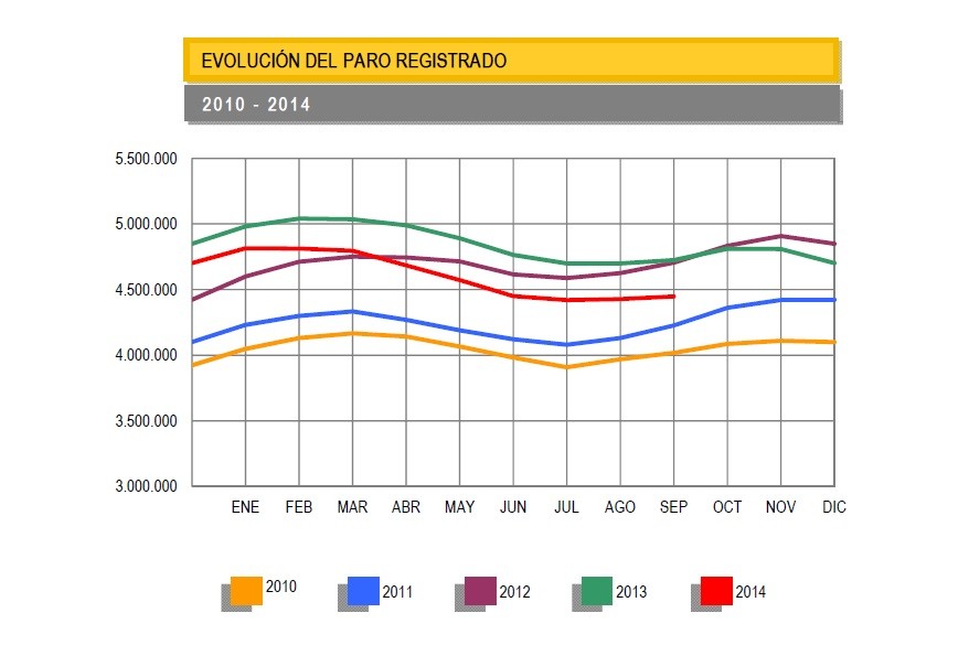 El paro sube de nuevo en septiembre (aunque menos que en los últimos 7 años)