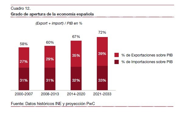 Las tres claves estructurales que marcarán la economía en 20 años