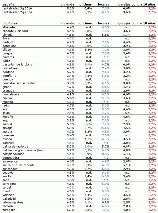 La rentabilidad de la inversión en vivienda, locales, oficinas y garajes sube en el tercer trimestre