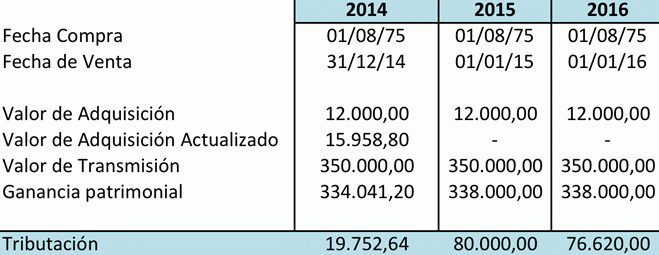 10 respuestas a las principales dudas sobre el impacto de la reforma fiscal en la venta de una vivienda