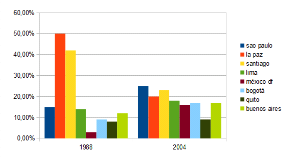 ‘Megaciudades’ en Latinoamérica, mejor coge el bus que el metro