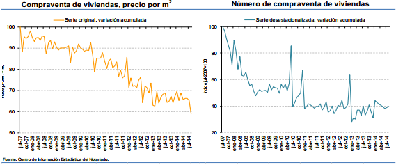 Se venden más casas y se dan más hipotecas porque los precios siguen cayendo, según los notarios