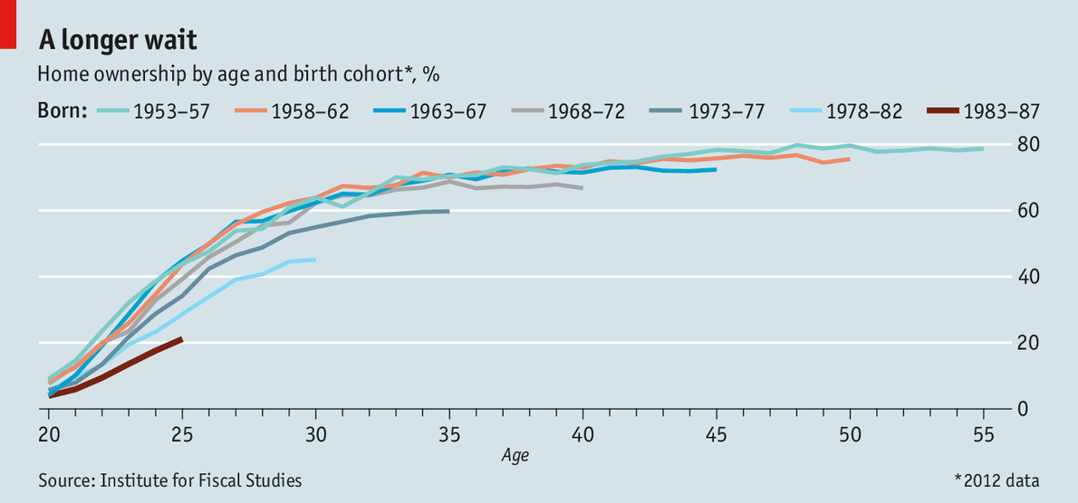Imagen del día: cada vez hay menos británicos con casa en propiedad
