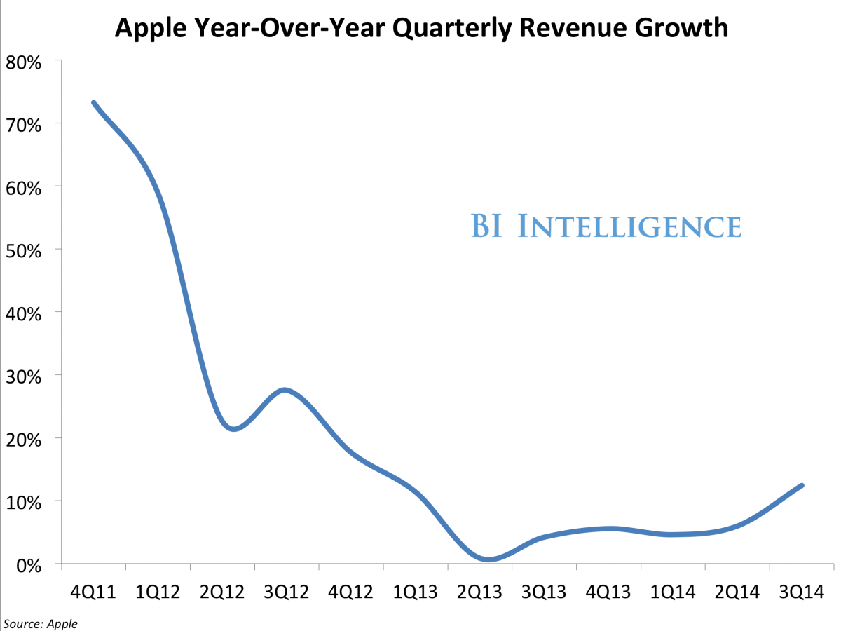 Imagen del día: Apple no remonta desde la muerte de Steve Jobs