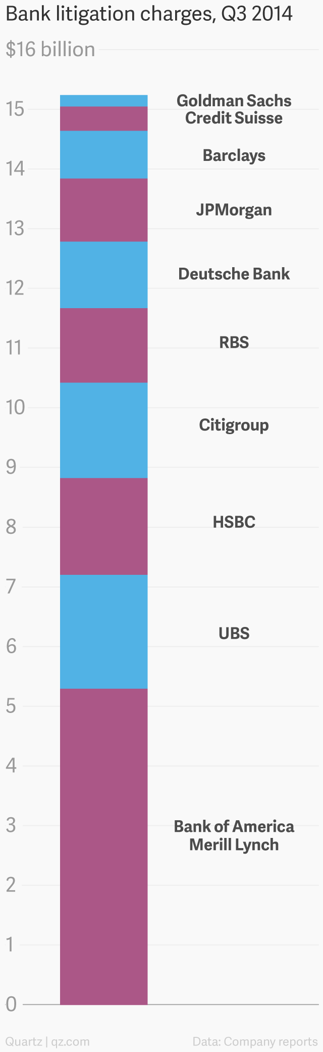 bank-litigation-charges-q3-2014-litigation-charge_chartbuilder1