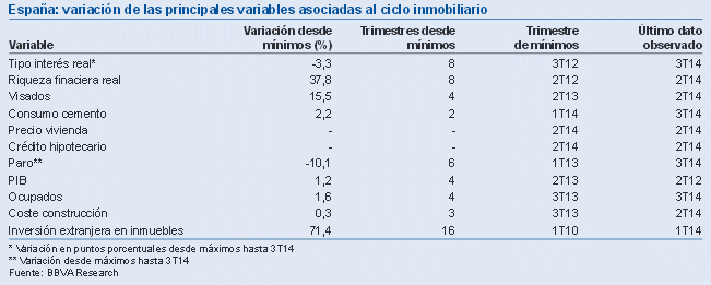 ¿Punto de inflexión a la vista? BBVA habla por primera vez de recuperación del mercado de la vivienda
