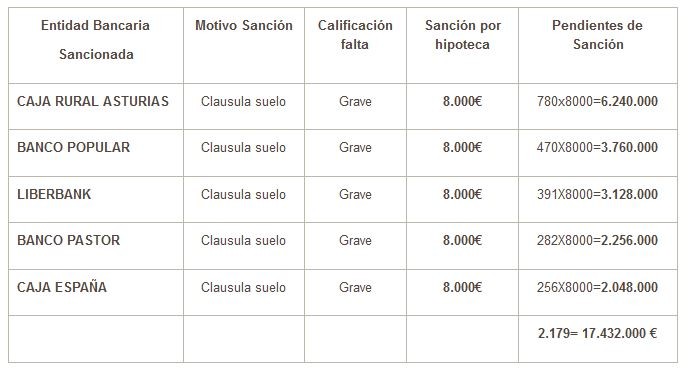 Asturias multa con 8.000 euros por cada contrato hipotecario con cláusula suelo