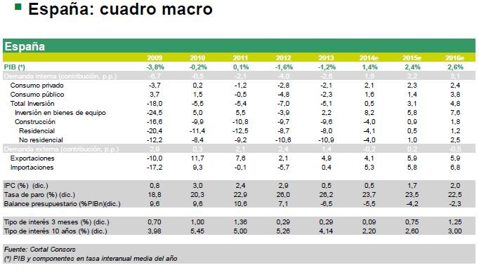 BNP Paribas cree que el sector residencial en España ha tocado suelo