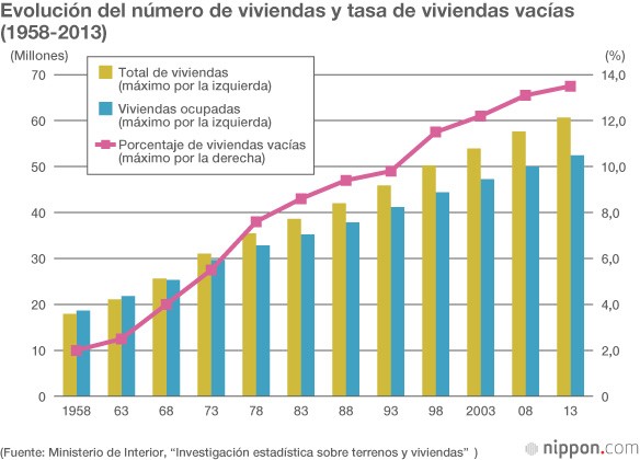 España y Japón, un drama de viviendas vacías