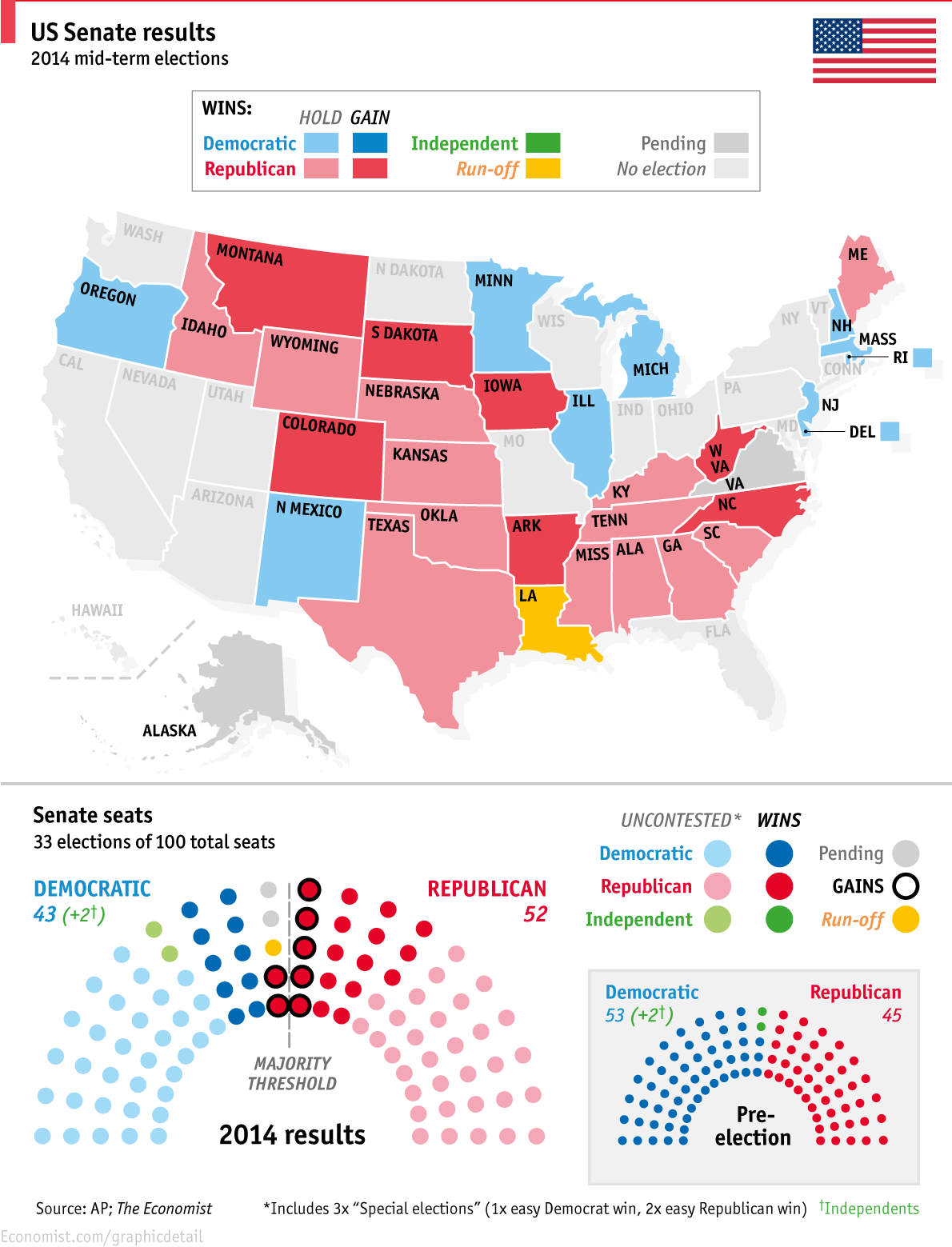 Imagen del día: los republicanos de adjudican el control del senado en EEUU