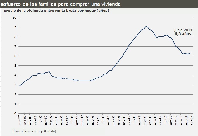 La situación real del mercado inmobiliario español en 9 reveladores gráficos