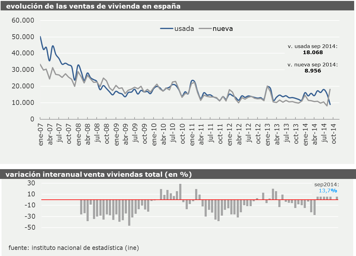 La situación real del mercado inmobiliario español en 9 reveladores gráficos