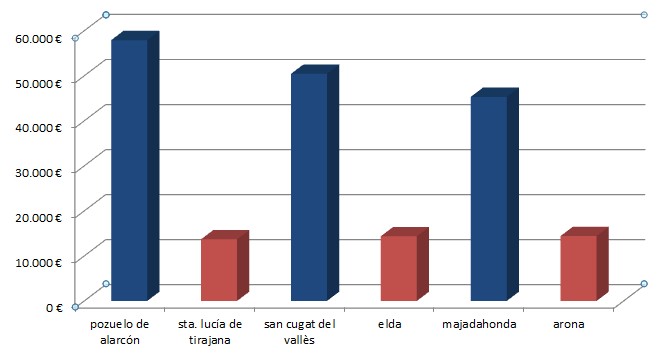 Ciudad rica, ciudad pobre: Pozuelo de Alarcón tiene la mayor renta per cápita de España, Santa Lucía de Tirajana la menor