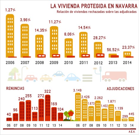 La crisis duplica el número de viviendas protegidas rechazadas en Navarra