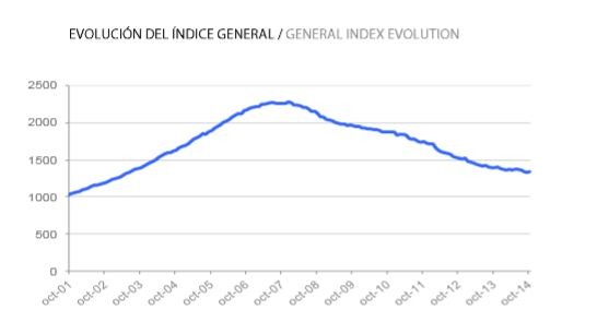 Informe Tinsa octubre 2014: el precio de la vivienda cae un 4,2% interanual