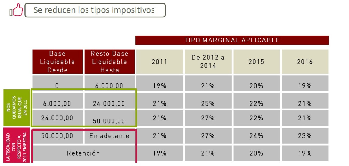¿Cómo afectará la reforma fiscal a tus inversiones?