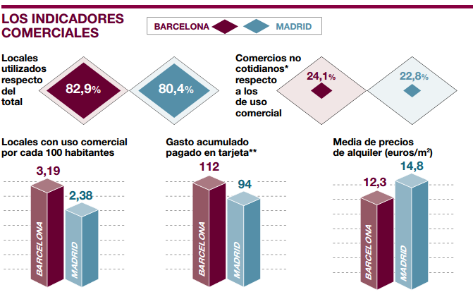 Barcelona, capital española del comercio: supera a Madrid en locales, ocupación, facturación… y alquileres más baratos