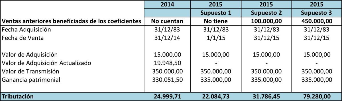 Mapa del laberinto de la reforma fiscal: los coeficientes de abatimiento desaparecerán, pero no en Año Nuevo