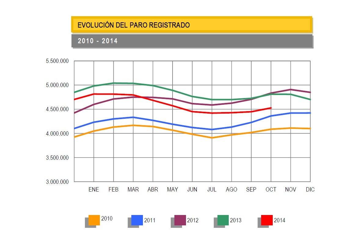 Imagen del día: el paro sube en octubre en 79.154 desempleados