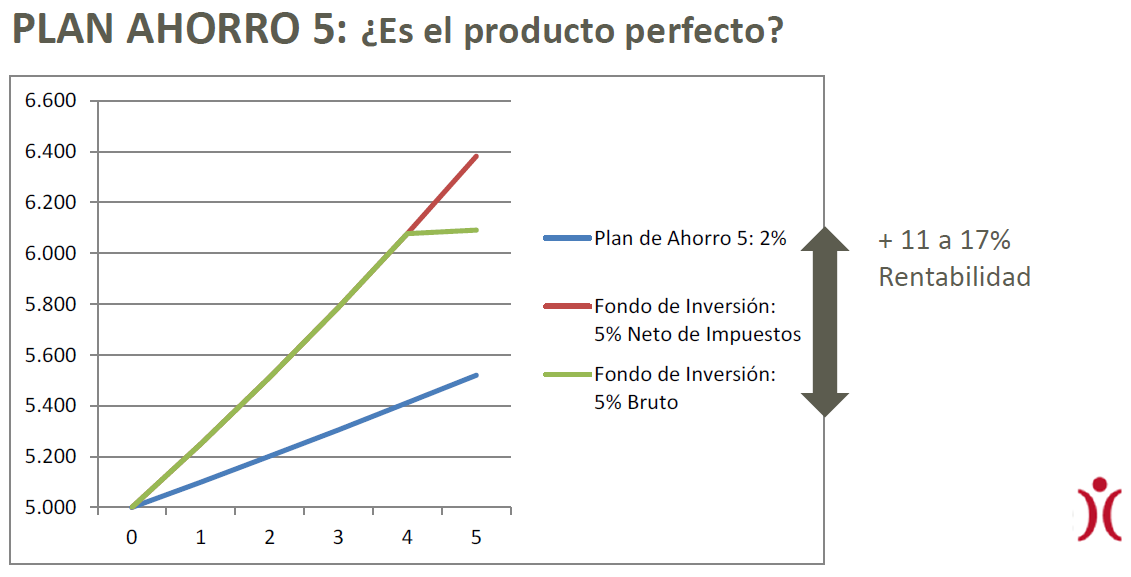 ¿Cómo afectará la reforma fiscal a tus inversiones?
