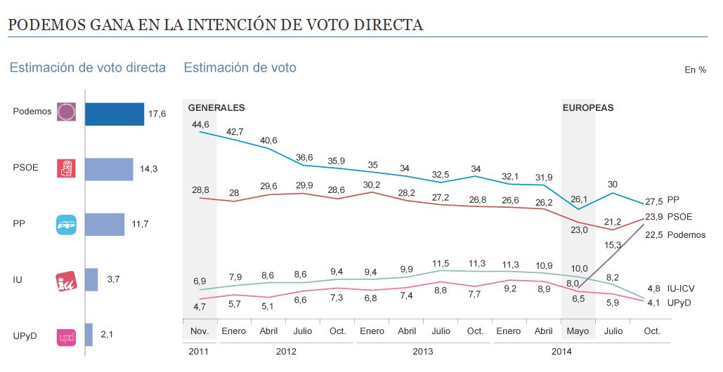Así piensan los españoles según el barómetro del CIS