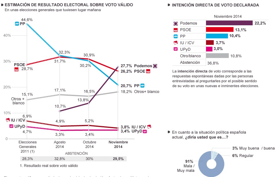 Imagen del día: Podemos pone patas arriba el escenario político en España