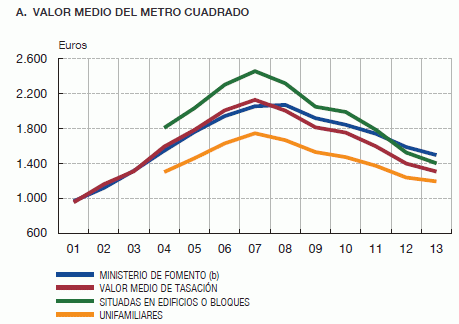 La evolución de la vivienda dependerá de la economía, de la financiación y del stock, según el Banco de España