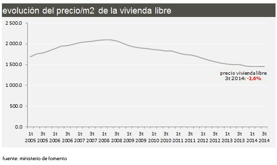 El precio de la vivienda suma ya seis años de caídas al bajar un 2,6% en el tercer trimestre, según Fomento