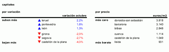 Índice de precios: la vivienda baja un 5,1% interanual en octubre con gerona, Segovia y castellón a la cabeza