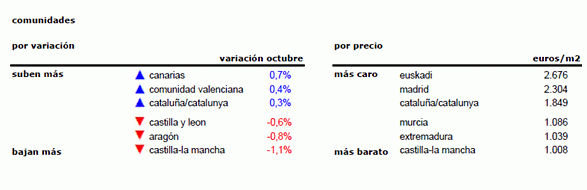 Índice de precios: la vivienda baja un 5,1% interanual en octubre con gerona, Segovia y castellón a la cabeza