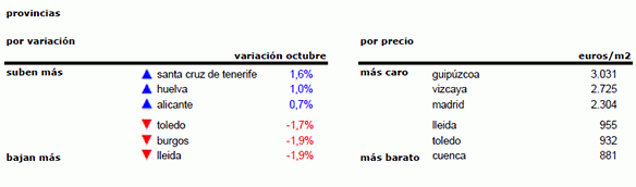Índice de precios: la vivienda baja un 5,1% interanual en octubre con gerona, Segovia y castellón a la cabeza