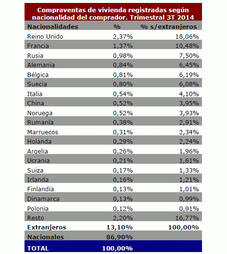 La compra de vivienda por extranjeros toca máximos: conoce quiénes están comprando (tabla)