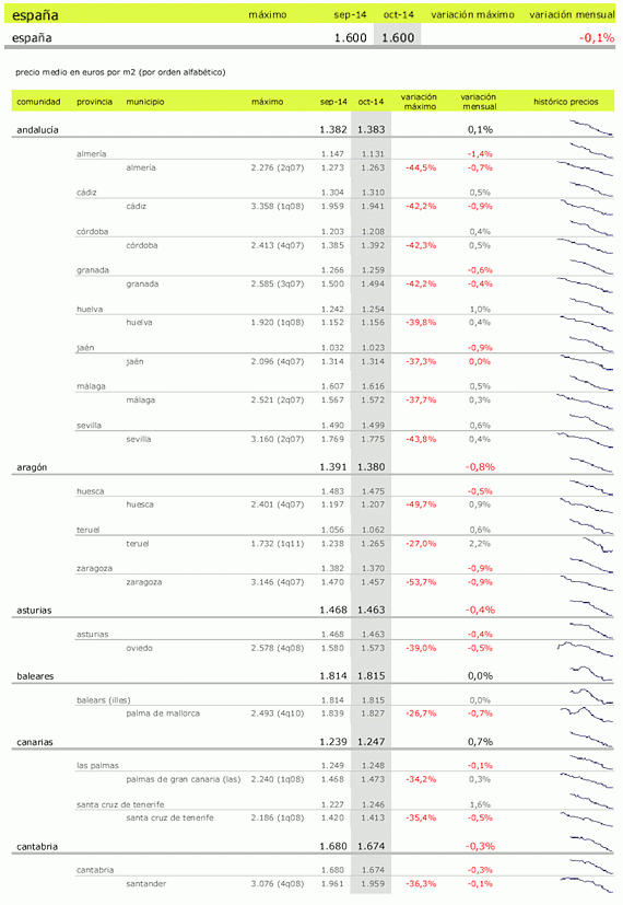 Índice de precios: la vivienda baja un 5,1% interanual en octubre con gerona, Segovia y castellón a la cabeza