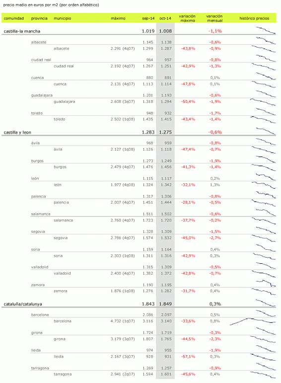 Índice de precios: la vivienda baja un 5,1% interanual en octubre con gerona, Segovia y castellón a la cabeza