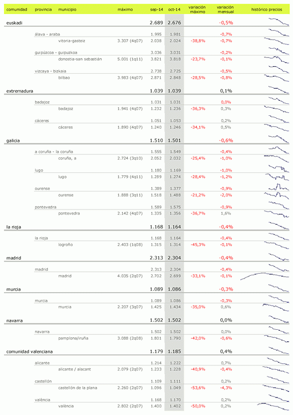 Índice de precios: la vivienda baja un 5,1% interanual en octubre con gerona, Segovia y castellón a la cabeza
