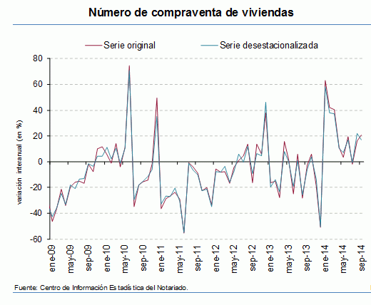 Septiembre en positivo: se vendieron un 20,7% más de viviendas y un 2,9% más baratas, según los notarios
