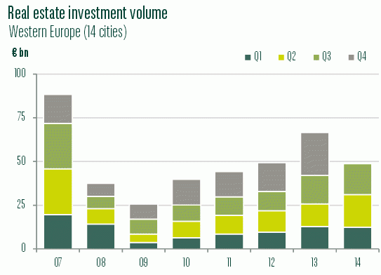 Madrid y Dublín, las ciudades europeas donde más crece la inversión inmobiliaria