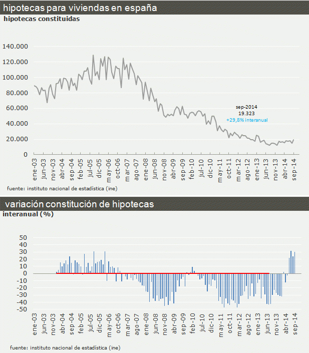 Radiografía del mercado inmobiliario español en 2014