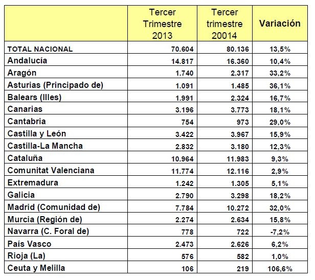 La compra de casas repuntó un 13,5% interanual entre julio y septiembre, según fomento