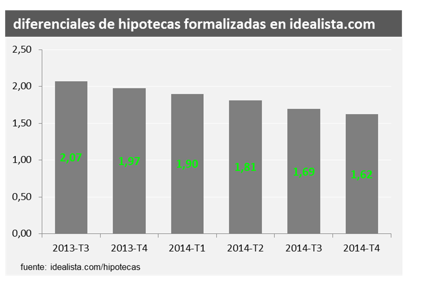 2014 ha sido el 'año cero' de la recuperación del mercado hipotecario