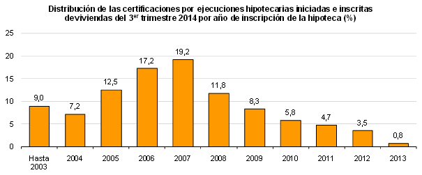 2007, “annus horribilis”: el 19,2% de las ejecuciones hipotecarias sobre viviendas corresponde a hipotecas firmadas ese año