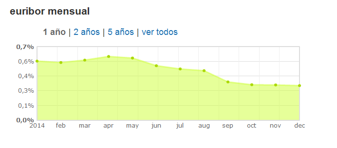 2014 ha sido el 'año cero' de la recuperación del mercado hipotecario