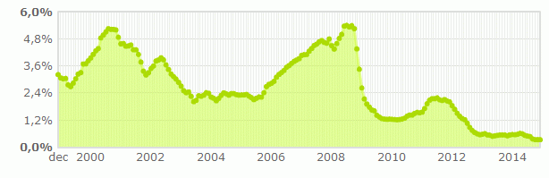 El Euribor de noviembre marca un nuevo mínimo histórico en el 0,33% y abaratará las hipotecas en más de 200 euros