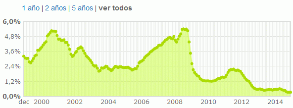 El Euribor despidió 2014 en mínimos históricos y abaratará las hipotecas en unos 300 euros este año