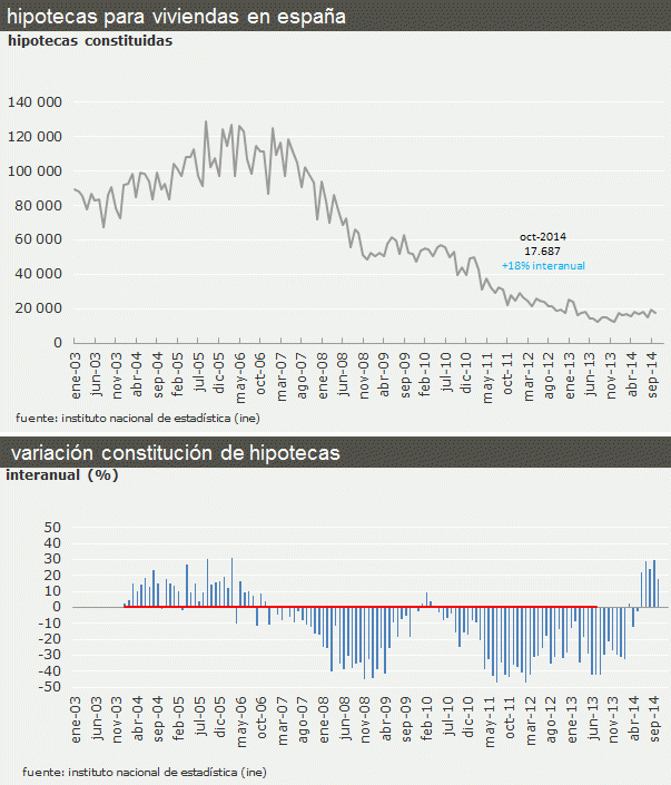 La concesión de hipotecas sube un 18% interanual pero el importe baja un 2,6% en octubre (gráficos)