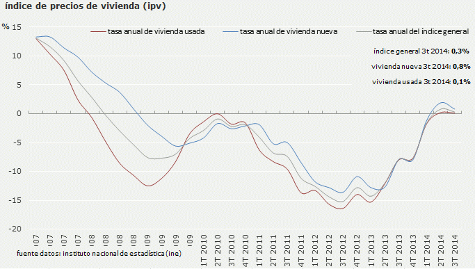 El precio de la vivienda sube por segundo trimestre consecutivo un 0,3% entre junio y septiembre, según el INE