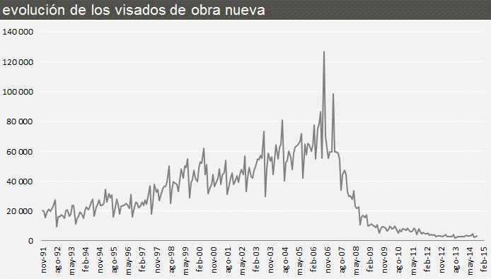Los visados para construir viviendas encadenan en octubre ocho meses de subidas interanuales (gráfico)