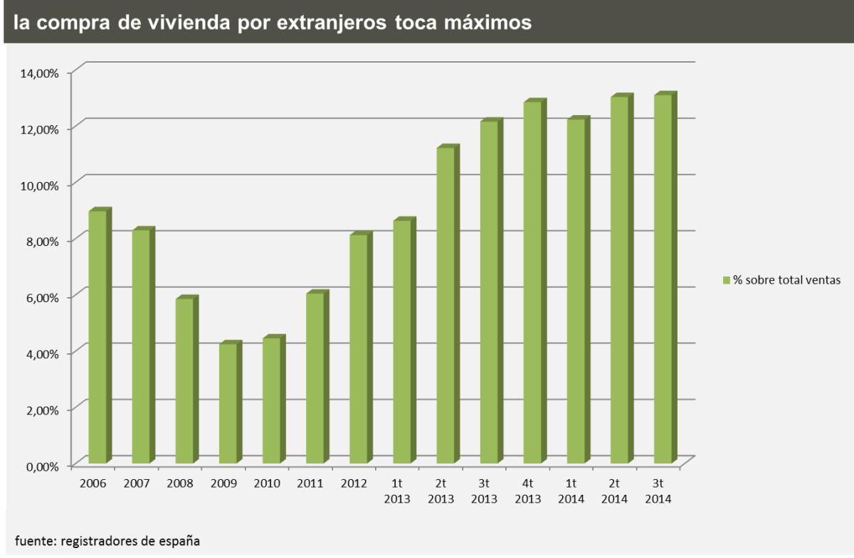 Radiografía del mercado inmobiliario español en 2014