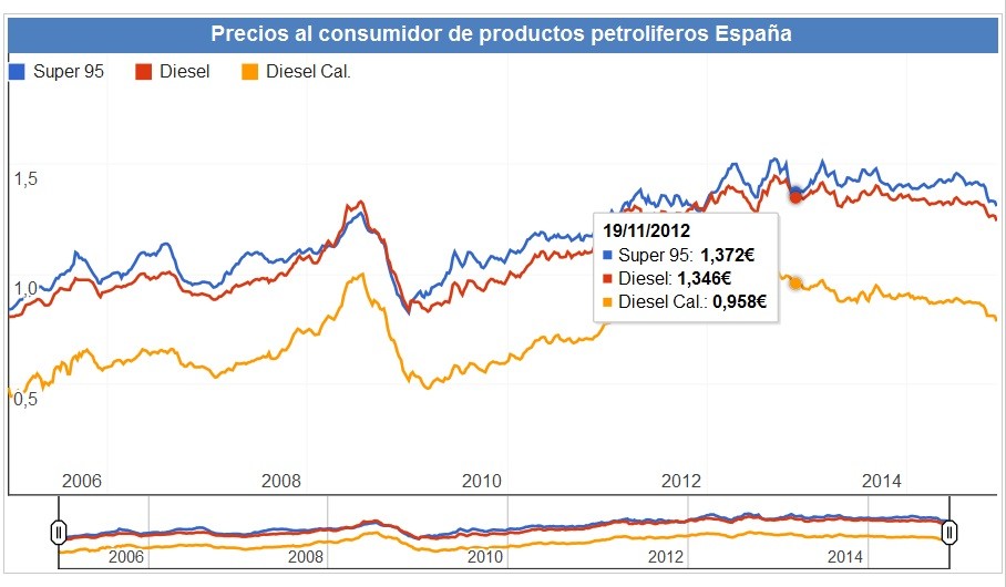 Echar gasolina no era tan barato desde 2012 (a pesar de que las distribuidoras incrementen su margen)