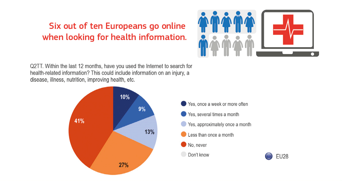 Imagen del día: 6 de cada 10 europeos usan Internet como si fuera un médico